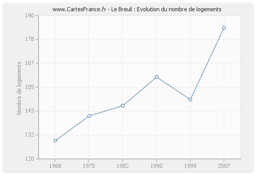 Le Breuil : Evolution du nombre de logements